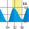 Egegik tide chart for Sunday, January 11, 2026