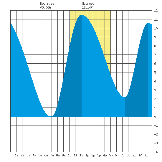 Egegik tide chart for Monday, January 12, 2026