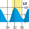 Egegik tide chart for Monday, January 12, 2026