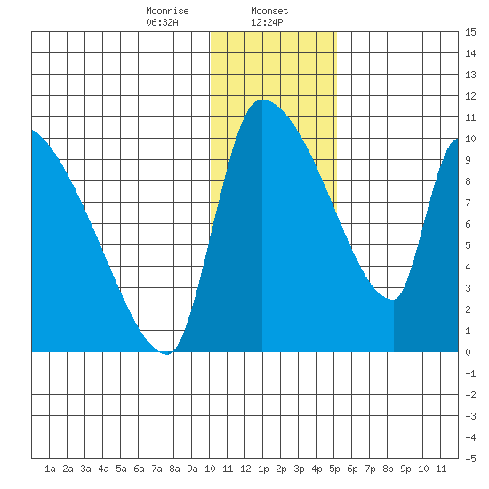 Egegik tide chart for Tuesday, January 13, 2026