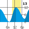 Egegik tide chart for Tuesday, January 13, 2026