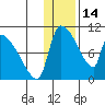 Egegik tide chart for Wednesday, January 14, 2026