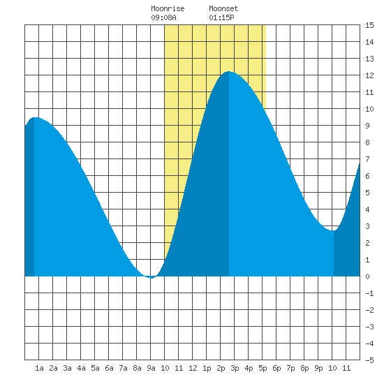 Egegik tide chart for Thursday, January 15, 2026