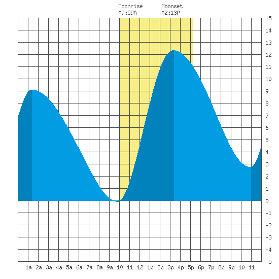 Egegik tide chart for Friday, January 16, 2026