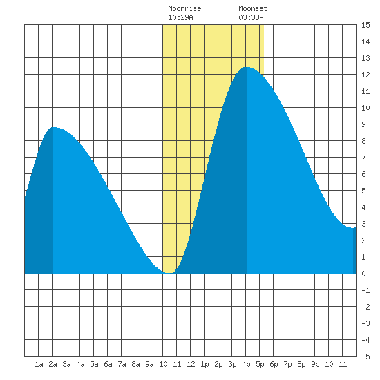 Egegik tide chart for Saturday, January 17, 2026