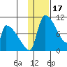 Egegik tide chart for Saturday, January 17, 2026
