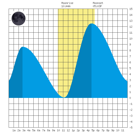 Egegik tide chart for Sunday, January 18, 2026