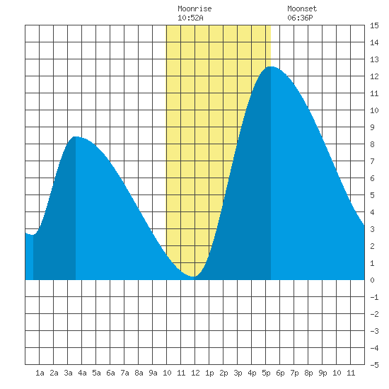 Egegik tide chart for Monday, January 19, 2026