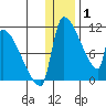 Egegik tide chart for Thursday, January 1, 2026