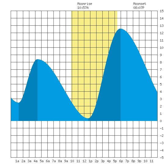 Egegik tide chart for Tuesday, January 20, 2026