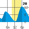 Egegik tide chart for Tuesday, January 20, 2026