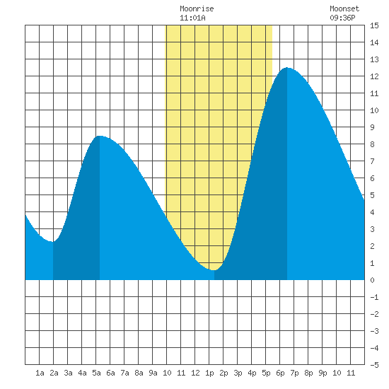 Egegik tide chart for Wednesday, January 21, 2026