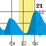 Egegik tide chart for Wednesday, January 21, 2026