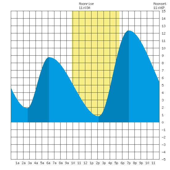 Egegik tide chart for Thursday, January 22, 2026