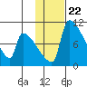 Egegik tide chart for Thursday, January 22, 2026