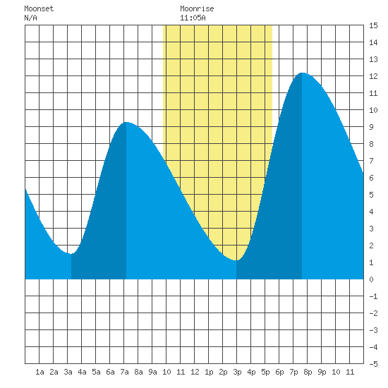 Egegik tide chart for Friday, January 23, 2026