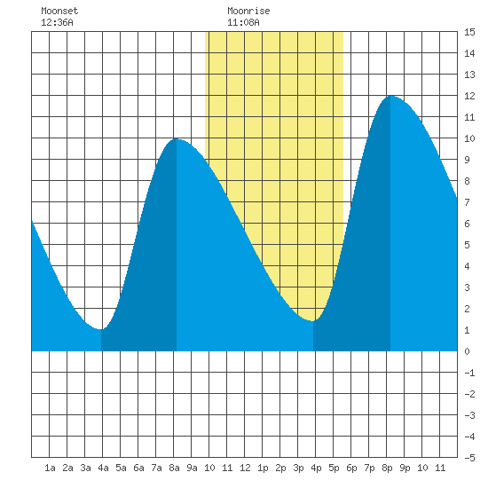 Egegik tide chart for Saturday, January 24, 2026