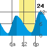 Egegik tide chart for Saturday, January 24, 2026