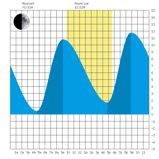 Egegik tide chart for Sunday, January 25, 2026