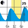 Egegik tide chart for Sunday, January 25, 2026