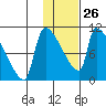 Egegik tide chart for Monday, January 26, 2026