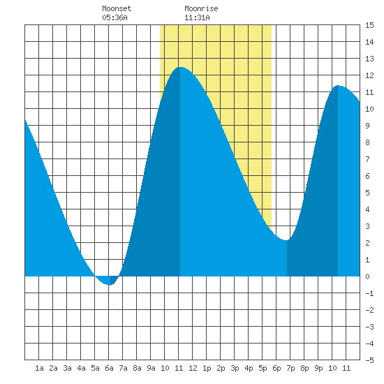 Egegik tide chart for Tuesday, January 27, 2026