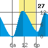 Egegik tide chart for Tuesday, January 27, 2026