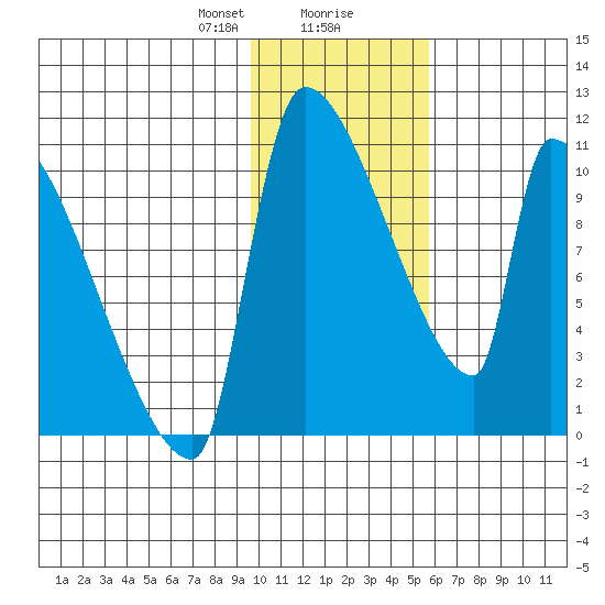 Egegik tide chart for Wednesday, January 28, 2026