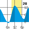 Egegik tide chart for Wednesday, January 28, 2026