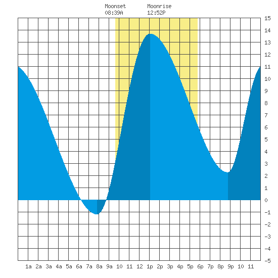 Egegik tide chart for Thursday, January 29, 2026