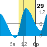 Egegik tide chart for Thursday, January 29, 2026