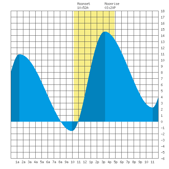 Egegik tide chart for Friday, January 2, 2026