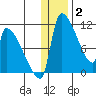 Egegik tide chart for Friday, January 2, 2026