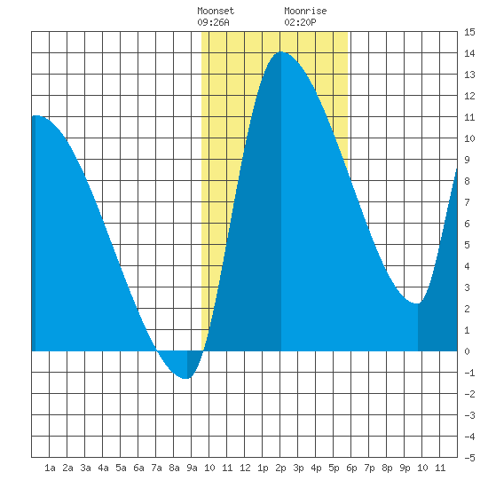 Egegik tide chart for Friday, January 30, 2026