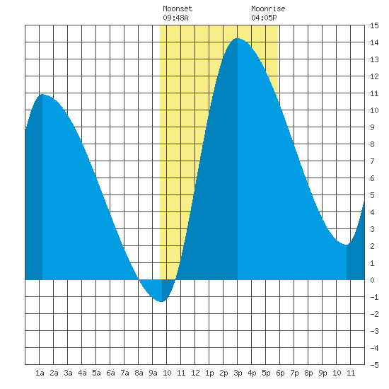Egegik tide chart for Saturday, January 31, 2026