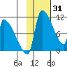 Egegik tide chart for Saturday, January 31, 2026
