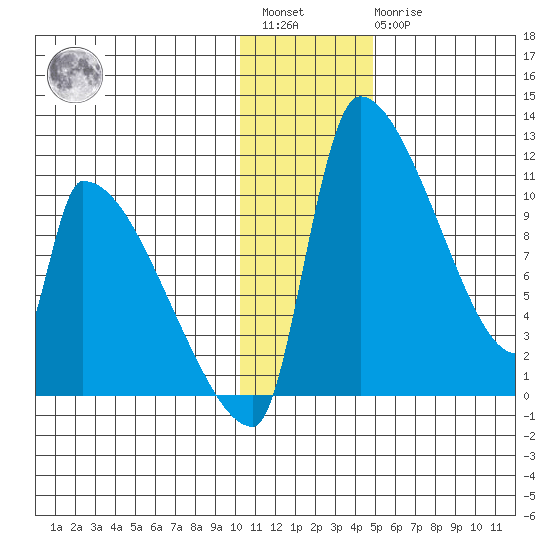 Egegik tide chart for Saturday, January 3, 2026