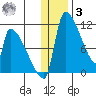 Egegik tide chart for Saturday, January 3, 2026
