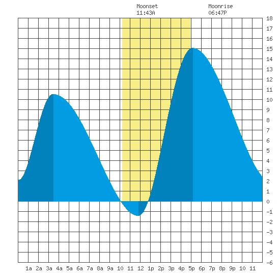 Egegik tide chart for Sunday, January 4, 2026