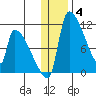 Egegik tide chart for Sunday, January 4, 2026