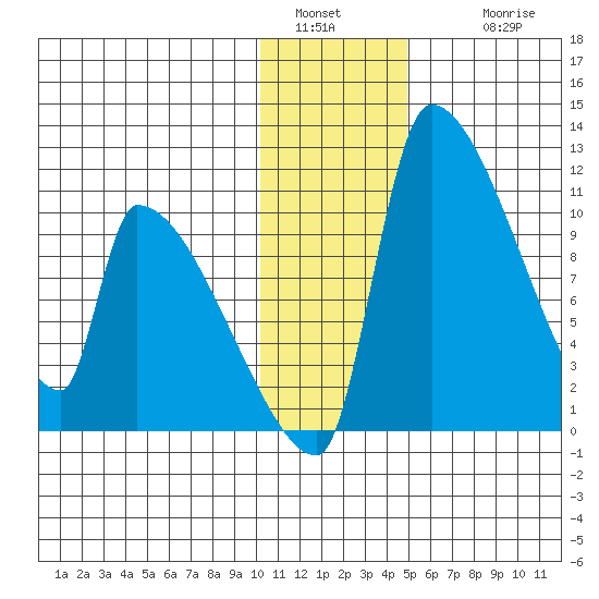 Egegik tide chart for Monday, January 5, 2026
