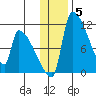 Egegik tide chart for Monday, January 5, 2026
