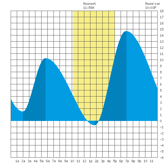 Egegik tide chart for Tuesday, January 6, 2026