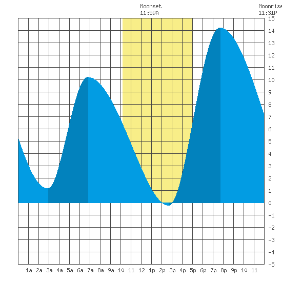 Egegik tide chart for Wednesday, January 7, 2026