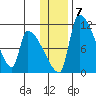 Egegik tide chart for Wednesday, January 7, 2026