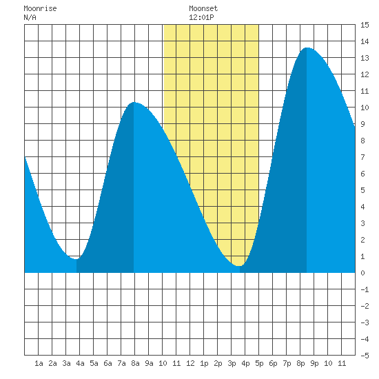 Egegik tide chart for Thursday, January 8, 2026
