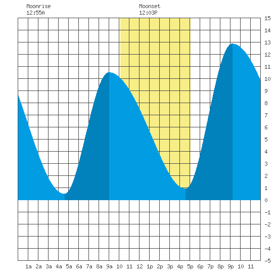Egegik tide chart for Friday, January 9, 2026