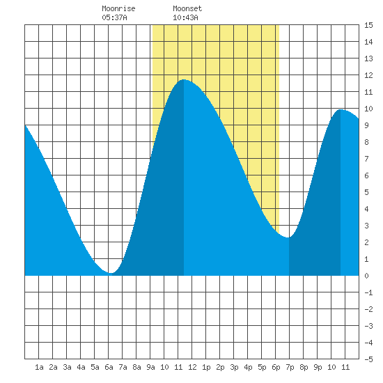 Egegik tide chart for Tuesday, February 10, 2026