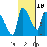 Egegik tide chart for Tuesday, February 10, 2026