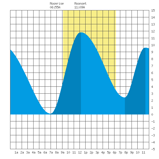 Egegik tide chart for Wednesday, February 11, 2026